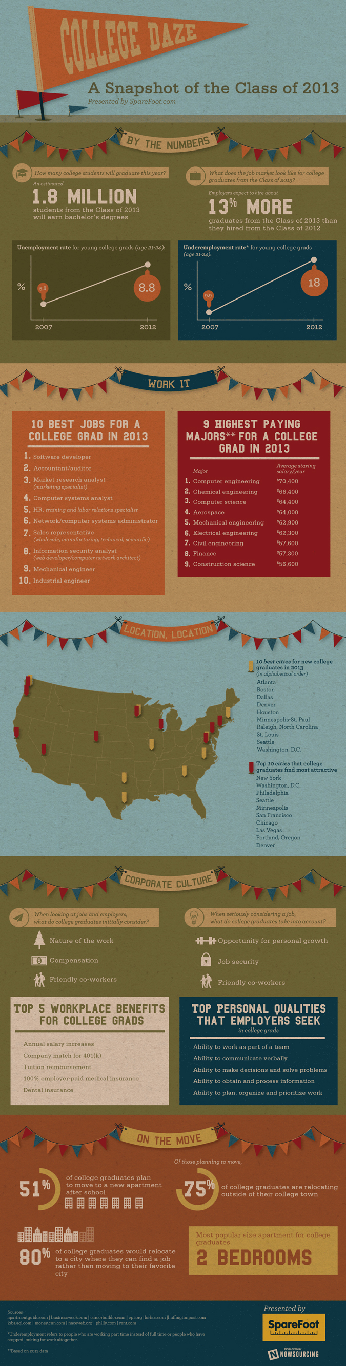 College Class of 2013 Storage Infographic